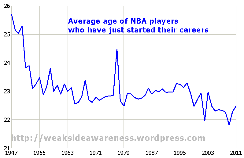 Average NBA Career Length for Players 