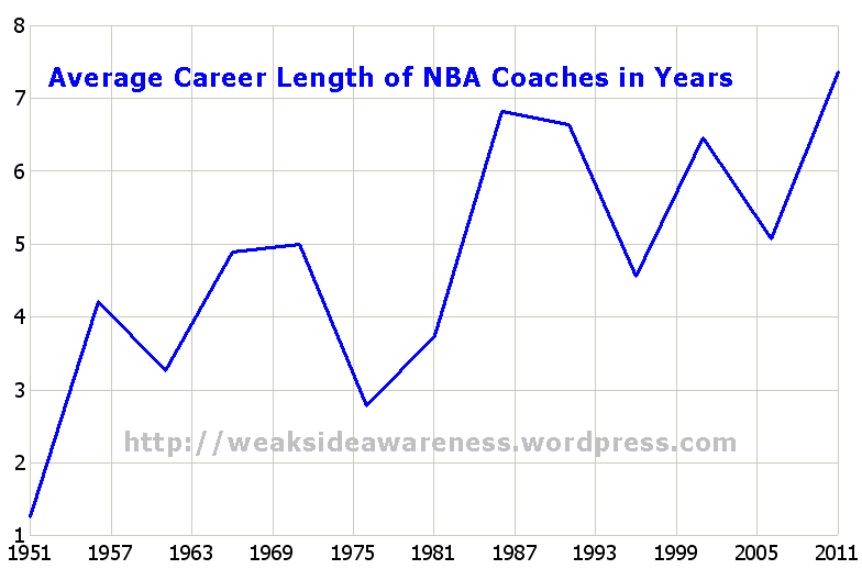 Average NBA Career Length for Coaches 