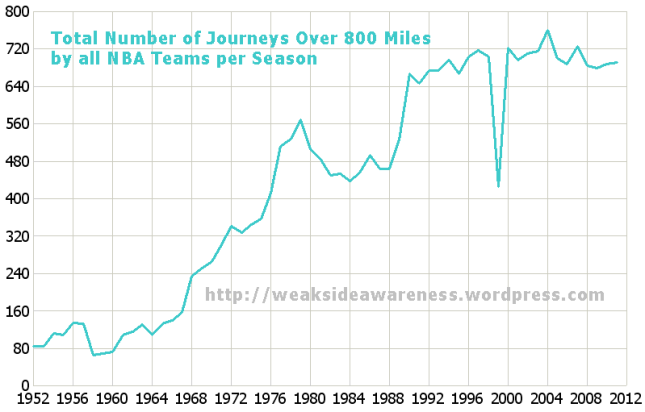 Total Journeys by NBA Teams Over 800 Miles per Season