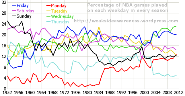 Percentage of NBA Games Played on each weekday