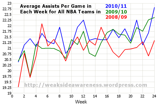 Aggregate Assists per Game for all NBA Teams, last 3 seasons