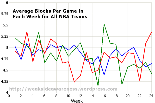 Aggregate Blocks per Game for all NBA Teams, last 3 seasons