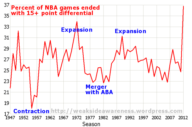 % of NBA Games ended with 15+ point blowout