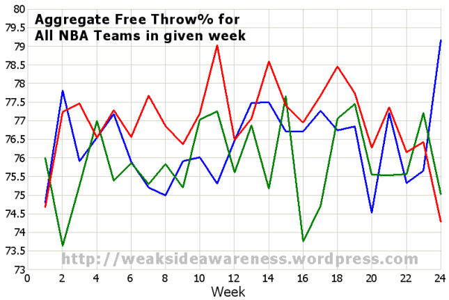 Aggregate FT% for all NBA Teams, last 3 seasons