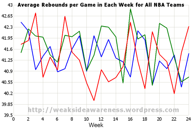 Aggregate Rebounds per Game for all NBA Teams, last 3 seasons