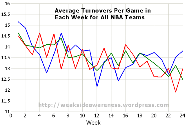 Aggregate Turnovers per Game for all NBA Teams, last 3 seasons