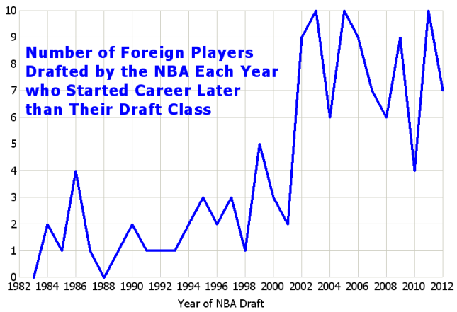 Number of Foreign Players Drafted by the NBA Each Year who Started Career Later than Their Draft Class